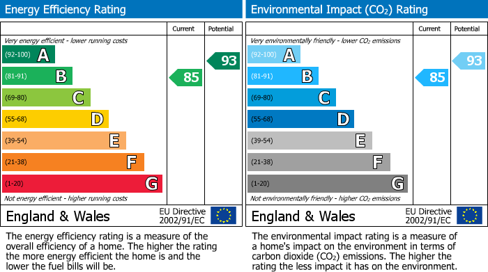 EPC Graph for Riflemans Close, Wilmslow, SK9
