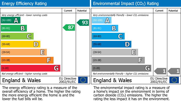 EPC Graph for Carlton Avenue, Bramhall