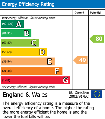 EPC Graph for Rowanside, Prestbury, Macclesfield