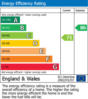 EPC Graph for Eden Close, Wilmslow