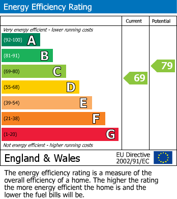 EPC Graph for Spath Walk, Cheadle Hulme