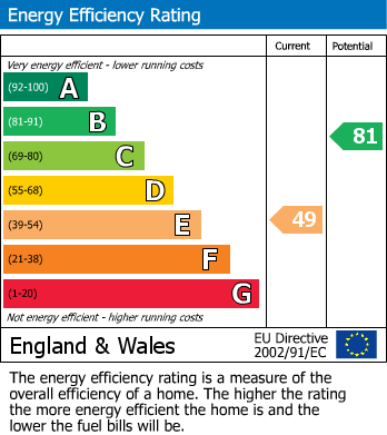 EPC Graph for Acre Lane, Cheadle Hulme