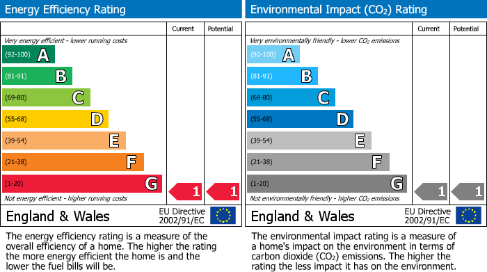 EPC Graph for Moss Lane, Bramhall
