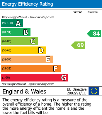 EPC Graph for Canberra Road, Bramhall