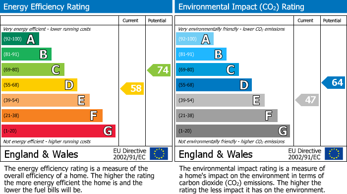 EPC Graph for Bramley Road, Bramhall