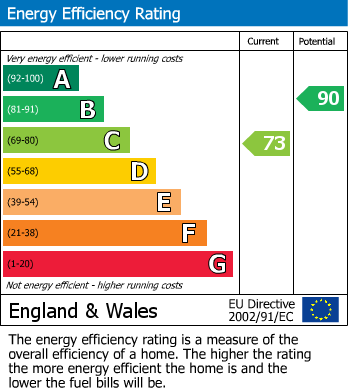 EPC Graph for South Oak Lane, Wilmslow