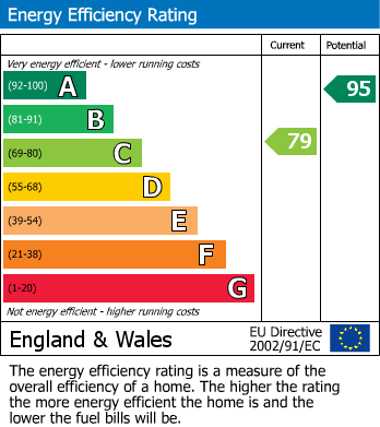 EPC Graph for Moor Lane, Wilmslow