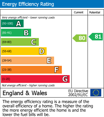 EPC Graph for Cheadle Road, Cheadle Hulme