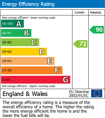 EPC Graph for Cherry Tree Close, Wilmslow