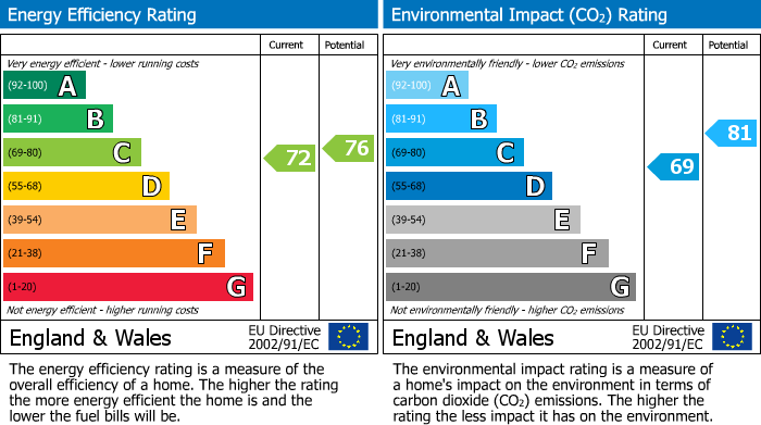 EPC Graph for Wolverton Drive, Wilmslow