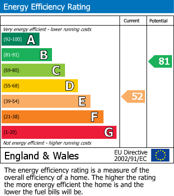 EPC Graph for Boston Street, Hyde