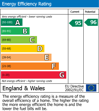EPC Graph for Richards Street, Woodford
