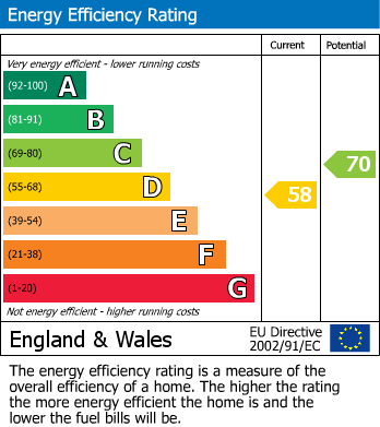 EPC Graph for Carrwood Avenue, Bramhall, Stockport