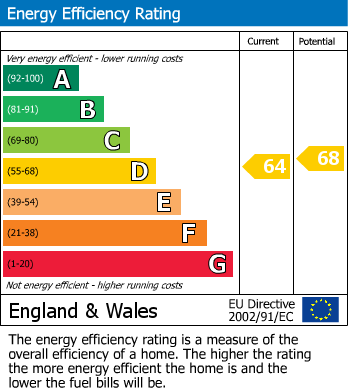 EPC Graph for Wood Gardens, Alderley Edge