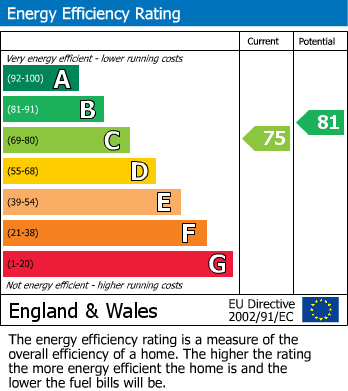 EPC Graph for Westby Close, Bramhall