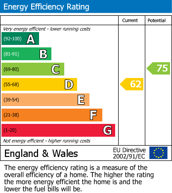 EPC Graph for Kingsley Avenue, Wilmslow