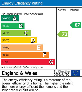 EPC Graph for Alveston Drive, Wilmslow