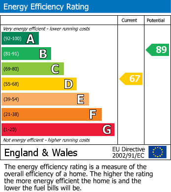 EPC Graph for Knutsford Road, Alderley Edge