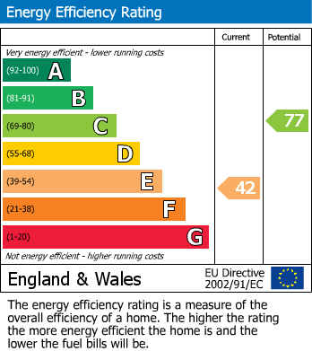 EPC Graph for Brook Lane, Alderley Edge