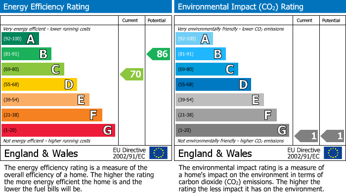 EPC Graph for Park Road, Wilmslow