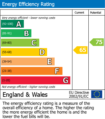 EPC Graph for Grove Way, Wilmslow