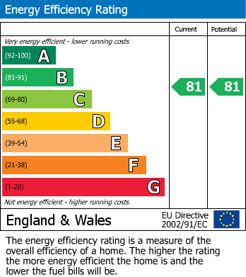 EPC Graph for Eastings Close, Cheadle Hulme