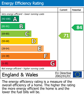 EPC Graph for Westby Close, Bramhall, Stockport