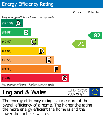 EPC Graph for Wellfield Place, Wilmslow