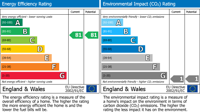 EPC Graph for Grove Street, Wilmslow