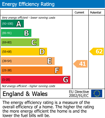 EPC Graph for Linney Road, Bramhall