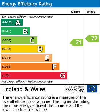 EPC Graph for Westward Road, Wilmslow