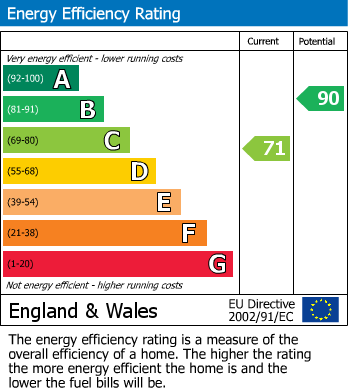 EPC Graph for Warren Hey, Wilmslow