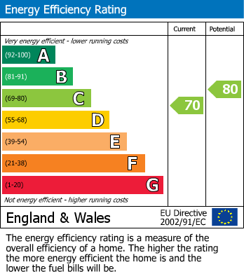 EPC Graph for Woodend Road, Davenport