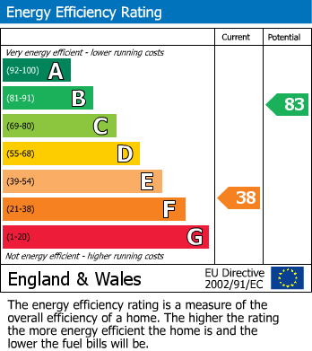 EPC Graph for Maple Road, Alderley Edge