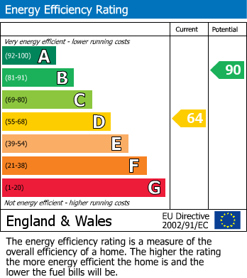 EPC Graph for Holland Street, Macclesfield