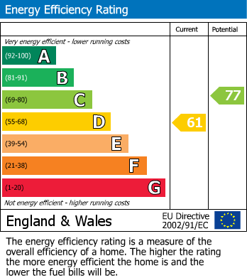 EPC Graph for Fairbourne Close, Wilmslow