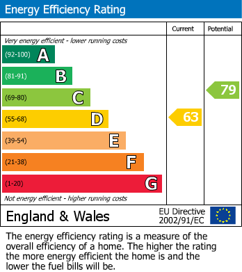 EPC Graph for Albany Road, Bramhall