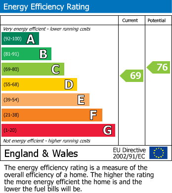 EPC Graph for Abingdon Road, Bramhall