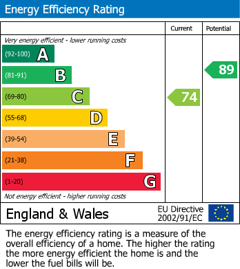 EPC Graph for Hall Meadow, Cheadle Hulme