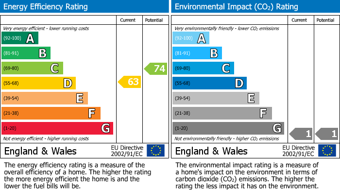 EPC Graph for Manor Road, Cheadle Hulme