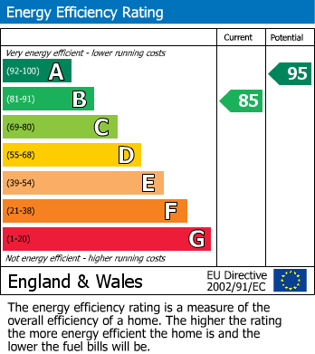 EPC Graph for Lovell Avenue, Woodford