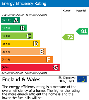 EPC Graph for Glenbourne Park, Bramhall