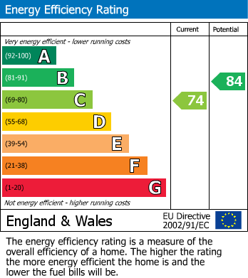 EPC Graph for Woodford Road, Poynton