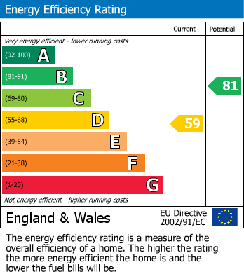 EPC Graph for Ravenswood Road, Wilmslow