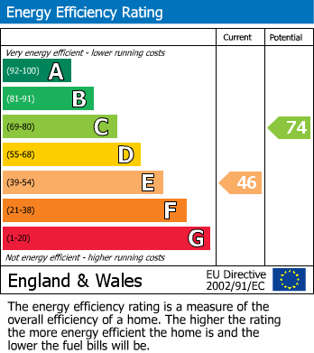EPC Graph for Harefield Lodge, Harefield Drive, Wilmslow