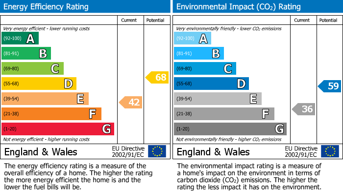 EPC Graph for Heybridge Lane, Prestbury, SK10