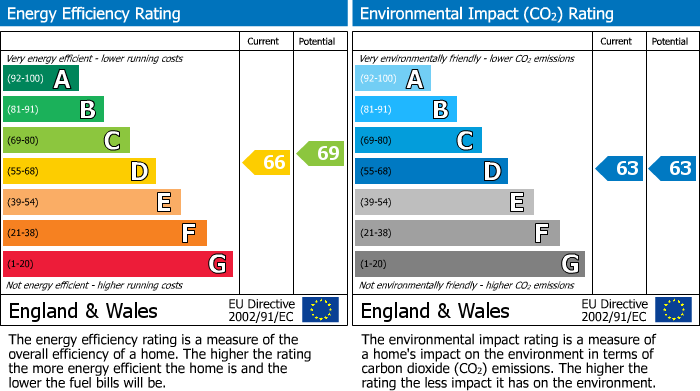 EPC Graph for Hawthorn Park, Wilmslow, SK9