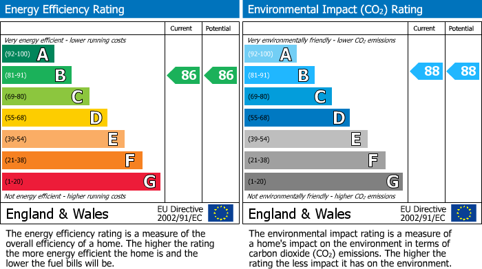 EPC Graph for Richards Street, Woodford, SK7