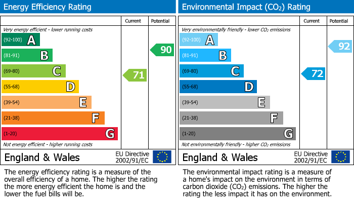 EPC Graph for Warren Hey, Wilmslow, SK9