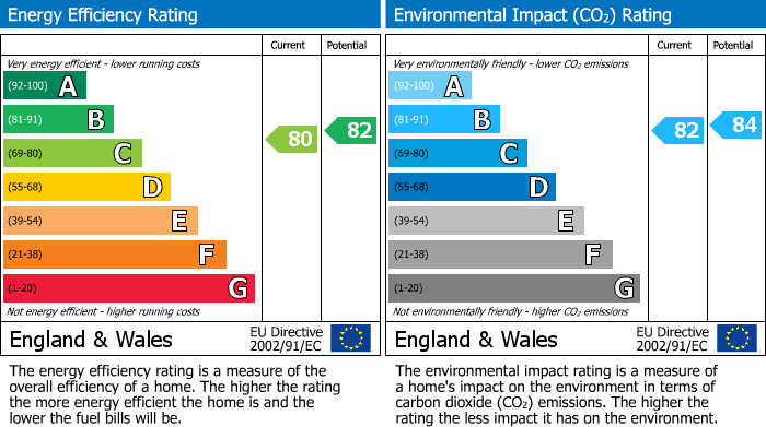 EPC Graph for Carrwood Road, Bramhall, SK7